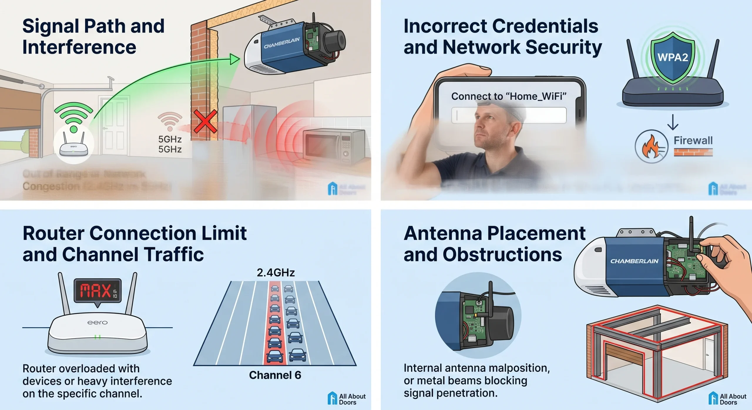 An infographic showing potential causes when a Smart Garage Door Opener Lose Wi-Fi Connection.